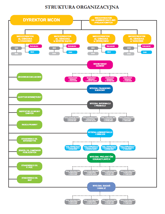 struktura organizacyjna MCDN